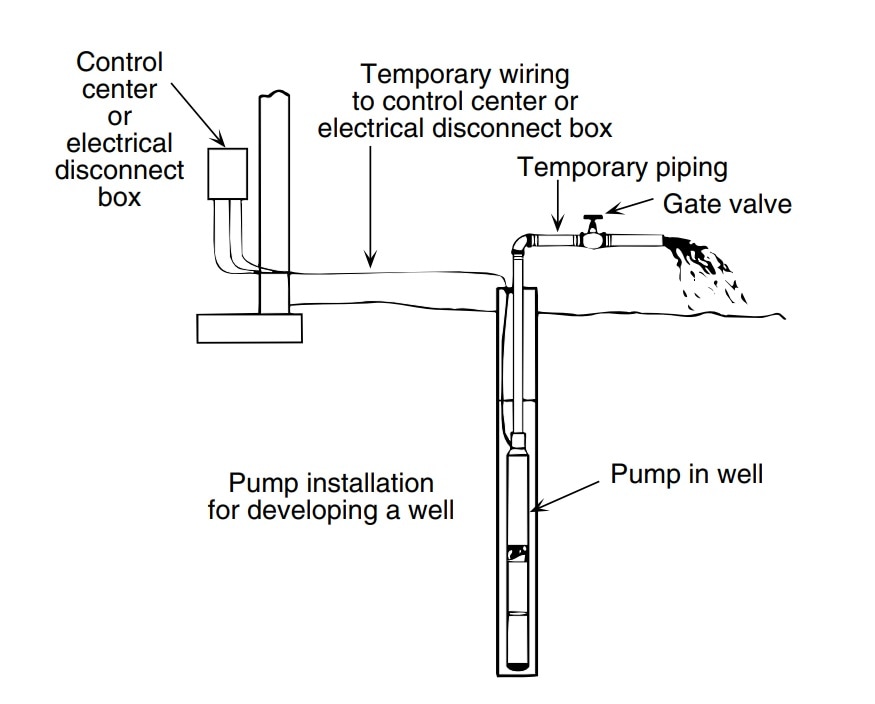 Cleaning Out the Well Example Diagram